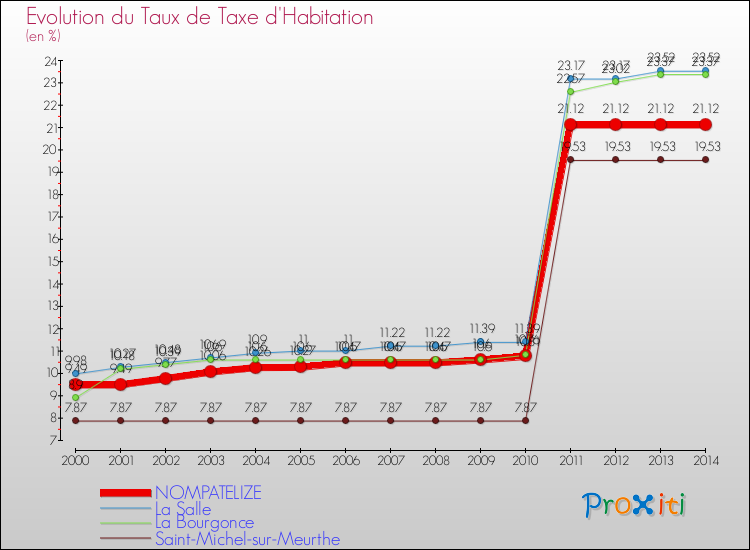 Evolution du taux de la taxe d'habitation pour NOMPATELIZE et les communes proches de 2000 à 2014 Comparaison des taux de la taxe d'habitation pour NOMPATELIZE et les communes voisines de 2000 à 2014