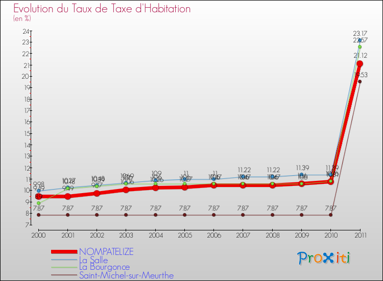 Evolution du taux de la taxe d'habitation pour NOMPATELIZE et les communes proches Comparaison des taux de la taxe d'habitation pour NOMPATELIZE et les communes voisines