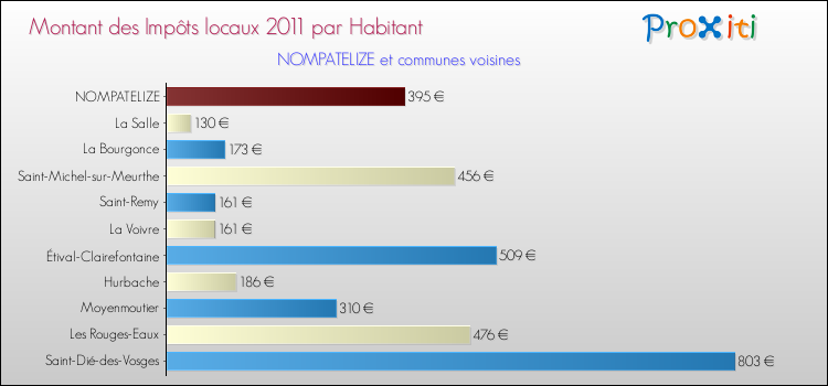 Montant des impôts locaux par Habitant pour NOMPATELIZE et les communes proches Comparaison des impôts locaux par habitant pour NOMPATELIZE et les communes voisines
