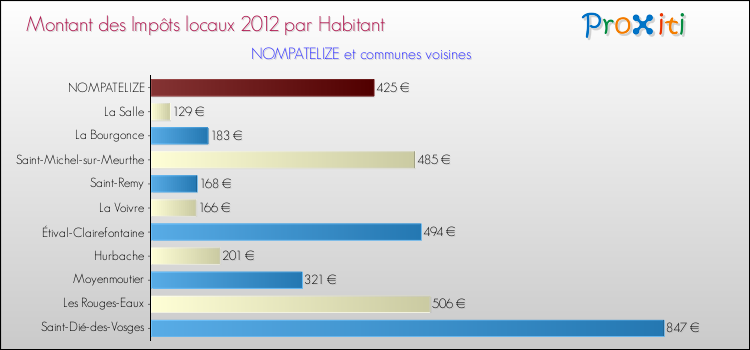 Montant des impôts locaux par Habitant pour NOMPATELIZE et les communes proches Comparaison des impôts locaux par habitant pour NOMPATELIZE et les communes voisines