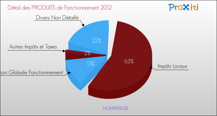 Décomposition du Budget de Fonctionnement 2012 de la commune de NOMPATELIZE Budget de Fonctionnement 2012 pour la commune de NOMPATELIZE
