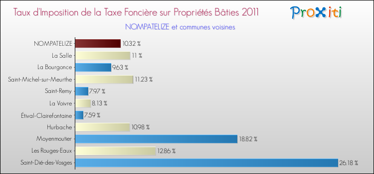 Taux d'imposition de la taxe foncière sur le bati 2011 pour NOMPATELIZE et les communes proches Comparaison des taux d'imposition de la taxe foncière sur le bati 2011 pour NOMPATELIZE et les communes voisines