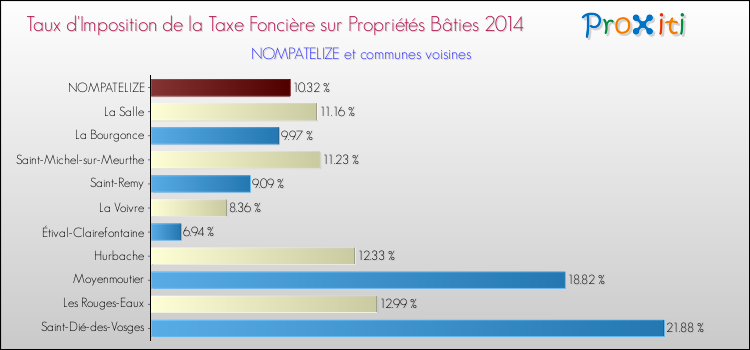 Taux d'imposition de la taxe foncière sur le bati 2014 pour NOMPATELIZE et les communes proches Comparaison des taux d'imposition de la taxe foncière sur le bati 2014 pour NOMPATELIZE et les communes voisines