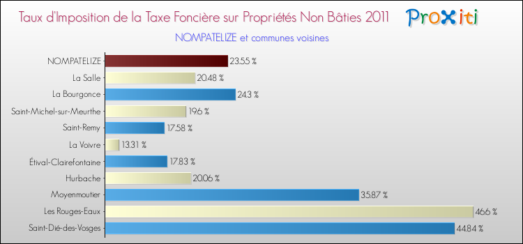 Taux d'imposition de la taxe foncière sur les immeubles et terrains non batis 2011 pour NOMPATELIZE et les communes proches Comparaison des taux d'imposition de la taxe foncière sur les immeubles et terrains non batis 2011 pour NOMPATELIZE et les communes voisines