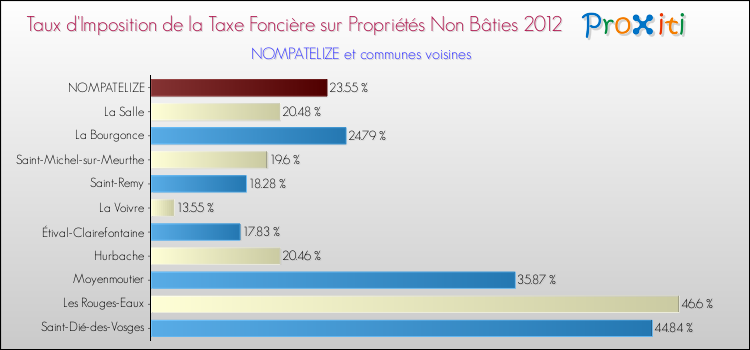 Taux d'imposition de la taxe foncière sur les immeubles et terrains non batis 2012 pour NOMPATELIZE et les communes proches Comparaison des taux d'imposition de la taxe foncière sur les immeubles et terrains non batis 2012 pour NOMPATELIZE et les communes voisines