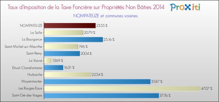 Taux d'imposition de la taxe foncière sur les immeubles et terrains non batis 2014 pour NOMPATELIZE et les communes proches Comparaison des taux d'imposition de la taxe foncière sur les immeubles et terrains non batis 2014 pour NOMPATELIZE et les communes voisines