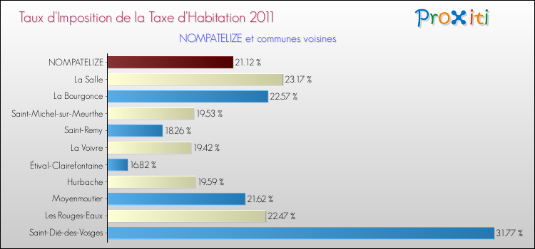Taux d'imposition de la taxe d'habitation 2011 pour NOMPATELIZE et les communes proches Comparaison des taux d'imposition de la taxe d'habitation 2011 pour NOMPATELIZE et les communes voisines