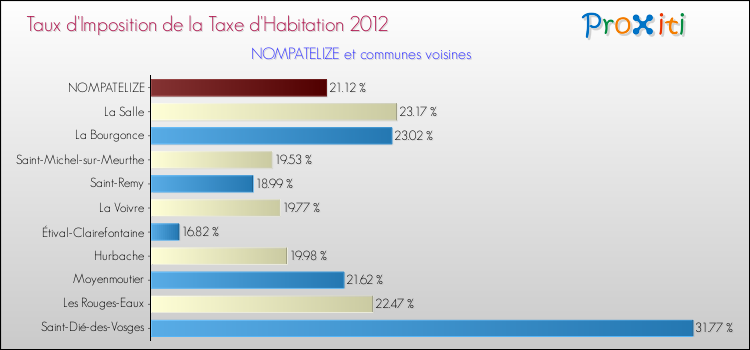 Taux d'imposition de la taxe d'habitation 2012 pour NOMPATELIZE et les communes proches Comparaison des taux d'imposition de la taxe d'habitation 2012 pour NOMPATELIZE et les communes voisines