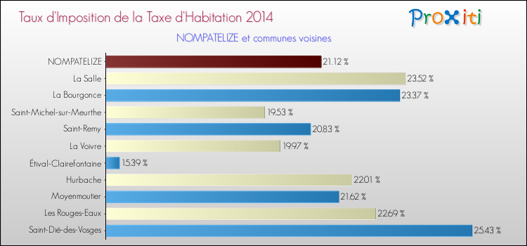 Taux d'imposition de la taxe d'habitation 2014 pour NOMPATELIZE et les communes proches Comparaison des taux d'imposition de la taxe d'habitation 2014 pour NOMPATELIZE et les communes voisines