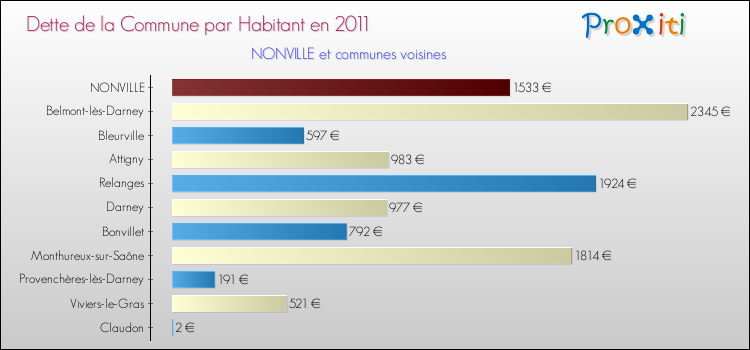 Dette par habitant de la commune en 2011 pour NONVILLE et les communes proches Comparaison de la dette par habitant de la commune en 2011 pour NONVILLE et les communes voisines