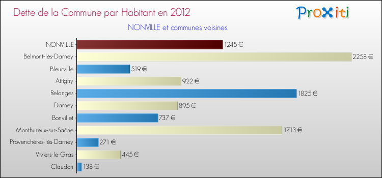 Dette par habitant de la commune en 2012 pour NONVILLE et les communes proches Comparaison de la dette par habitant de la commune en 2012 pour NONVILLE et les communes voisines