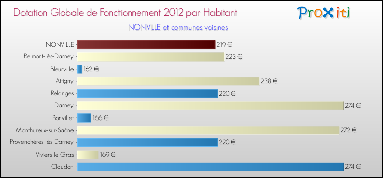 Montant des dotations globales de fonctionnement DGF par Habitant pour NONVILLE et les communes proches Comparaison des des dotations globales de fonctionnement DGF par habitant pour NONVILLE et les communes voisines