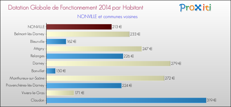 Montant des dotations globales de fonctionnement DGF par Habitant pour NONVILLE et les communes proches en 2014. Comparaison des des dotations globales de fonctionnement DGF par habitant pour NONVILLE et les communes voisines en 2014.