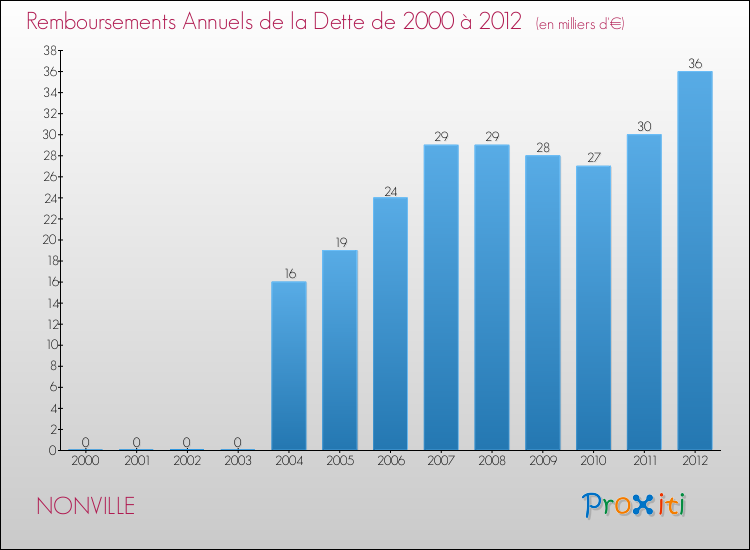 Evolution de l'annuité de la dette pour la commune de NONVILLE de 2000 à 2012 Annuités de la dette pour NONVILLE de 2000 à 2012