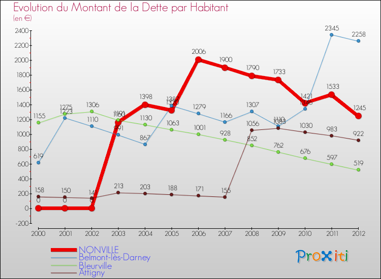 Evolution de la dette par habitant pour la commune de NONVILLE et les communes proches de 2000 à 2012 Comparaison de la dette par habitant pour NONVILLE et les communes voisines de 2000 à 2012