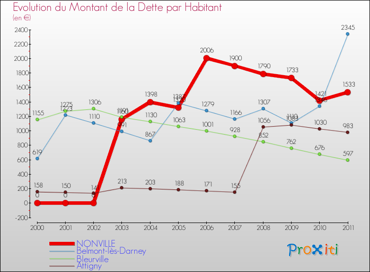 Evolution de la dette par habitant pour la commune de NONVILLE et les communes proches Comparaison de la dette par habitant pour NONVILLE et les communes voisines