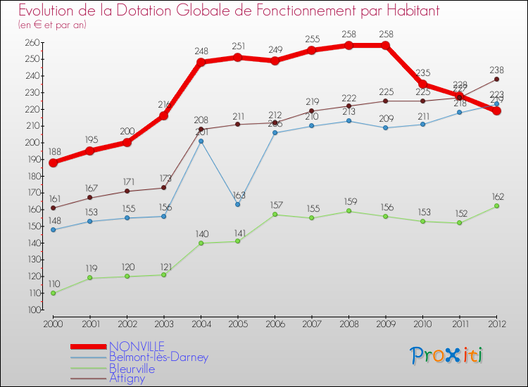 Evolution et montant de la dotation globale de fonctionnement par Habitant pour NONVILLE et les communes proches Comparaison des dotations globales de fonctionnement par habitant pour NONVILLE et les communes voisines
