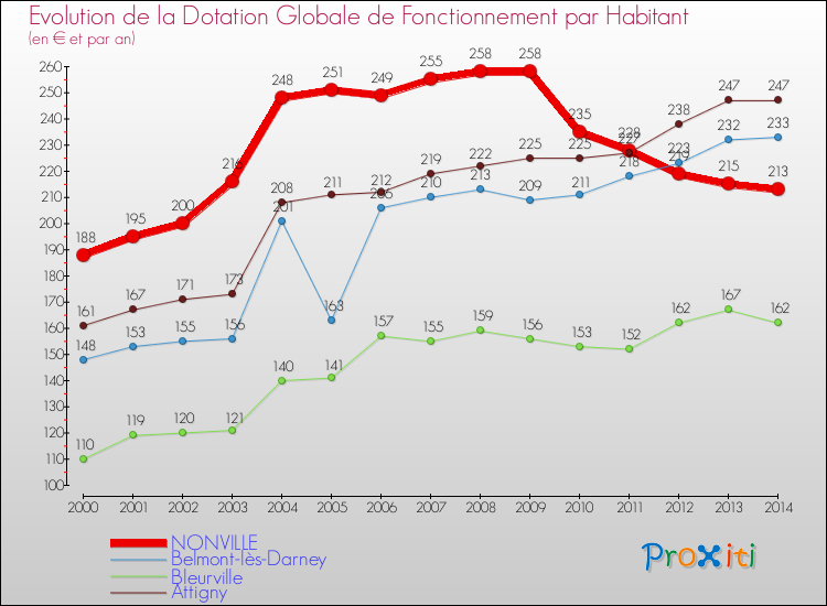 Evolution et montant de la dotation globale de fonctionnement par Habitant pour NONVILLE et les communes proches de 2000 à 2014. Comparaison des dotations globales de fonctionnement par habitant pour NONVILLE et les communes voisines de 2000 à 2014.