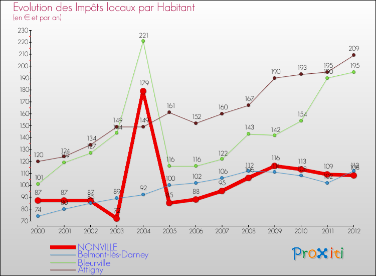 Evolution et montant des impôts locaux par Habitant pour NONVILLE et les communes proches Comparaison des impôts locaux par habitant pour NONVILLE et les communes voisines