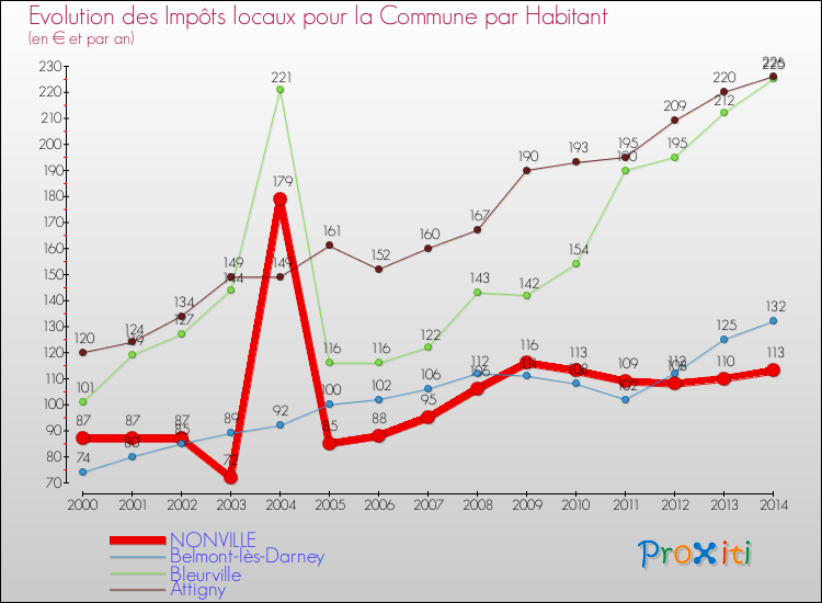 Evolution et montant des impôts locaux par Habitant pour NONVILLE et les communes proches de 2000 à 2014 Comparaison des impôts locaux par habitant pour NONVILLE et les communes voisines de 2000 à 2014