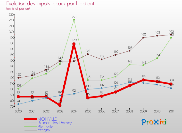 Evolution et montant des impôts locaux par Habitant pour NONVILLE et les communes proches Comparaison des impôts locaux par habitant pour NONVILLE et les communes voisines