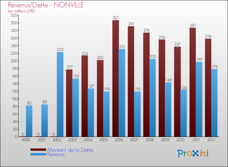 Evolution comparée de la dette et des revenus pour la commune de NONVILLE de 2000 à 2012 Comparaison de la dette et des revenus pour NONVILLE de 2000 à 2012