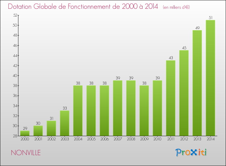 Evolution du montant de la Dotation Globale de Fonctionnement pour la commune de NONVILLE de 2000 à 2014 Evolution du montant de la Dotation Globale de Fonctionnement pour NONVILLE de 2000 à 2014