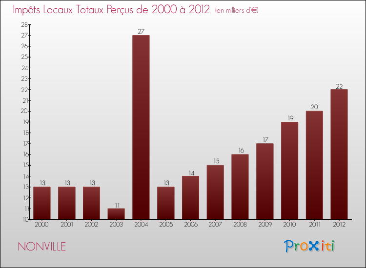 Evolution des Impôts Locaux pour la commune de NONVILLE de 2000 à 2012 Evolution des Impôts Locaux pour NONVILLE de 2000 à 2012