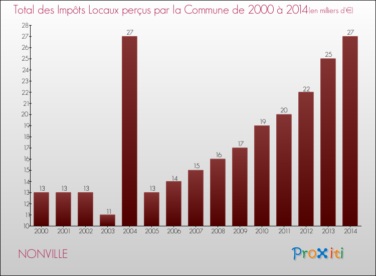 Evolution des Impôts Locaux pour la commune de NONVILLE de 2000 à 2014 Evolution des Impôts Locaux pour NONVILLE de 2000 à 2014