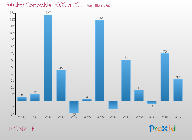 Evolution du résultat comptable pour la commune de NONVILLE de 2000 à 2012 Evolution du résultat comptable pour NONVILLE de 2000 à 2012