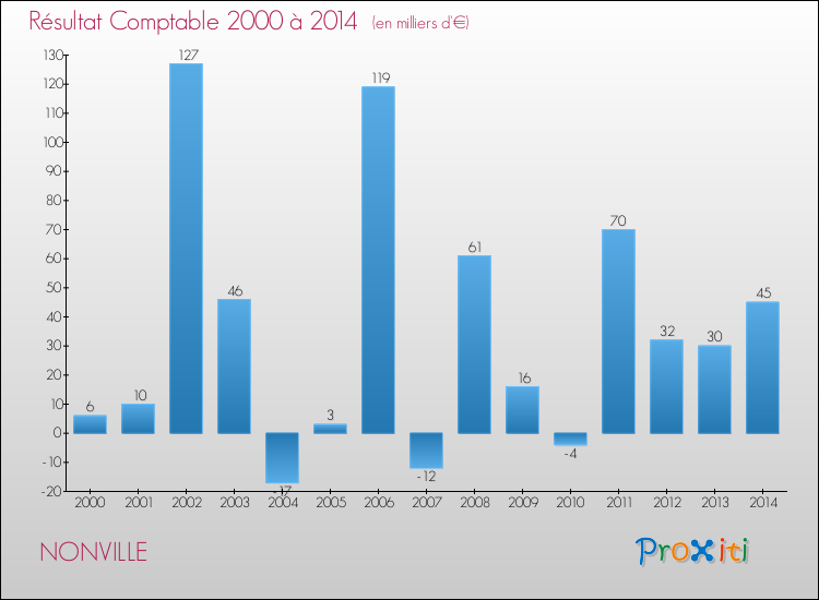 Evolution du résultat comptable pour la commune de NONVILLE de 2000 à 2014 Evolution du résultat comptable pour NONVILLE de 2000 à 2014