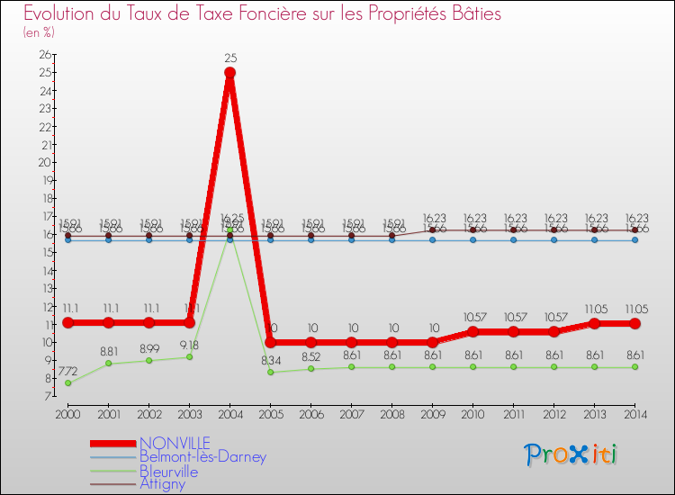 Evolution du taux de la taxe foncière sur le bati pour NONVILLE et les communes proches de 2000 à 2014 Comparaison des taux de taxe foncière sur le bati pour NONVILLE et les communes voisines de 2000 à 2014