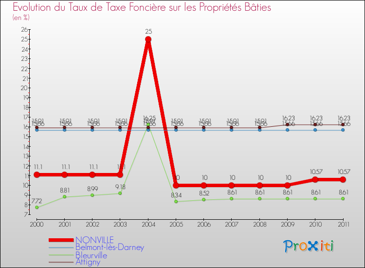 Evolution du taux de la taxe foncière sur le bati pour NONVILLE et les communes proches Comparaison des taux de taxe foncière sur le bati pour NONVILLE et les communes voisines