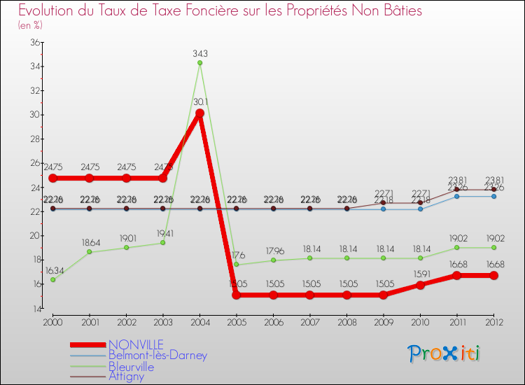 Evolution du taux de la taxe foncière sur les immeubles et terrains non batis pour NONVILLE et les communes proches de 2000 à 2012 Comparaison des taux de la taxe foncière sur les immeubles et terrains non batis pour NONVILLE et les communes voisines de 2000 à 2012