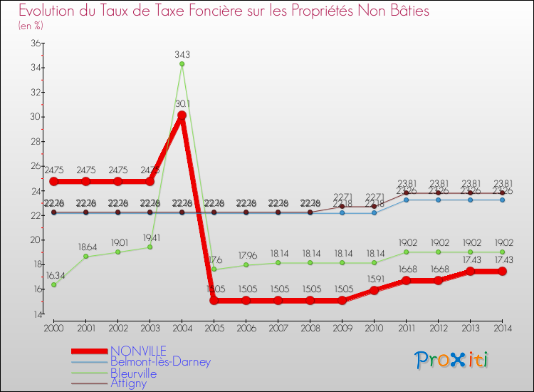 Evolution du taux de la taxe foncière sur les immeubles et terrains non batis pour NONVILLE et les communes proches de 2000 à 2014 Comparaison des taux de la taxe foncière sur les immeubles et terrains non batis pour NONVILLE et les communes voisines de 2000 à 2014