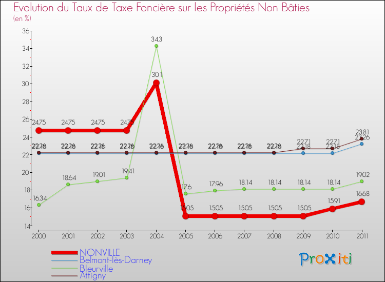 Evolution du taux de la taxe foncière sur les immeubles et terrains non batis pour NONVILLE et les communes proches Comparaison des taux de la taxe foncière sur les immeubles et terrains non batis pour NONVILLE et les communes voisines