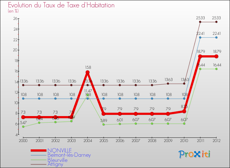 Evolution du taux de la taxe d'habitation pour NONVILLE et les communes proches Comparaison des taux de la taxe d'habitation pour NONVILLE et les communes voisines