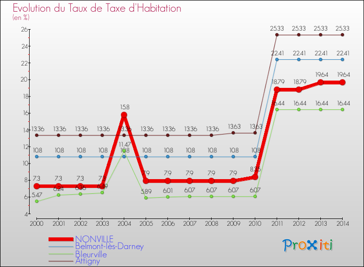 Evolution du taux de la taxe d'habitation pour NONVILLE et les communes proches de 2000 à 2014 Comparaison des taux de la taxe d'habitation pour NONVILLE et les communes voisines de 2000 à 2014