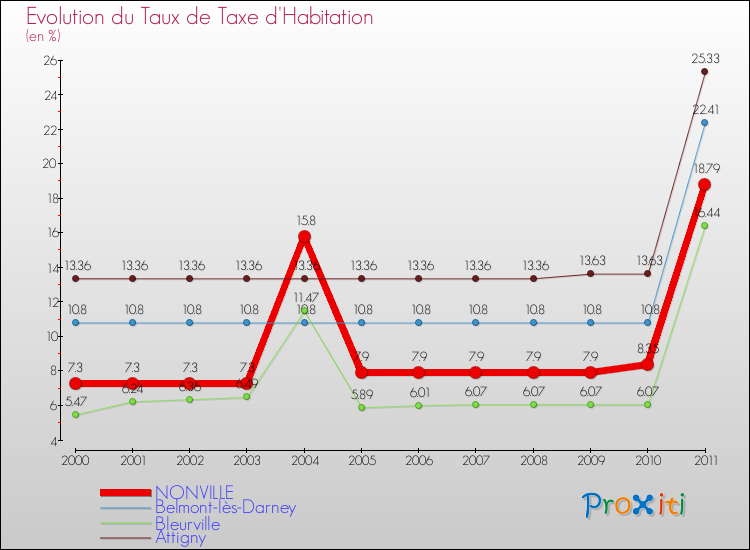 Evolution du taux de la taxe d'habitation pour NONVILLE et les communes proches Comparaison des taux de la taxe d'habitation pour NONVILLE et les communes voisines