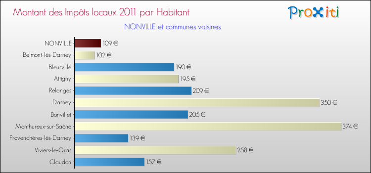 Montant des impôts locaux par Habitant pour NONVILLE et les communes proches Comparaison des impôts locaux par habitant pour NONVILLE et les communes voisines