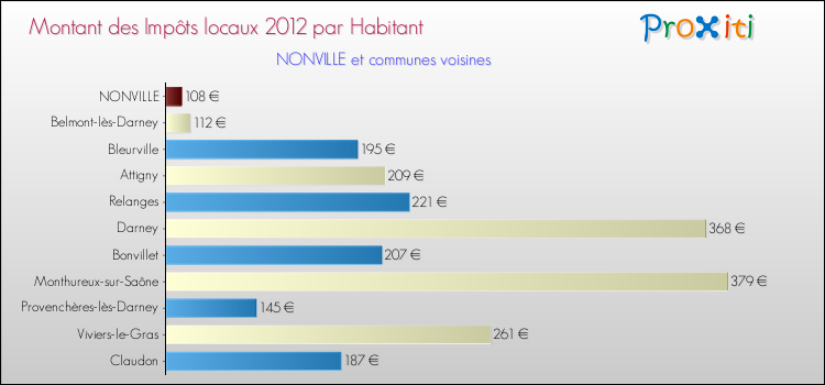 Montant des impôts locaux par Habitant pour NONVILLE et les communes proches Comparaison des impôts locaux par habitant pour NONVILLE et les communes voisines