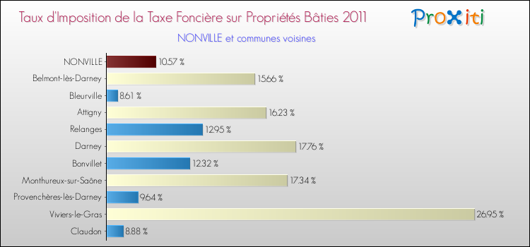 Taux d'imposition de la taxe foncière sur le bati 2011 pour NONVILLE et les communes proches Comparaison des taux d'imposition de la taxe foncière sur le bati 2011 pour NONVILLE et les communes voisines
