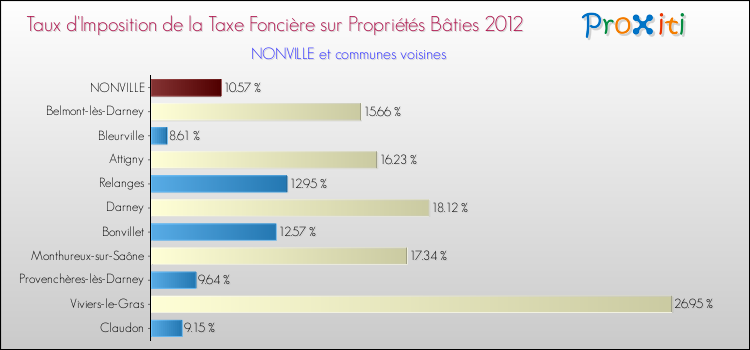 Taux d'imposition de la taxe foncière sur le bati 2012 pour NONVILLE et les communes proches Comparaison des taux d'imposition de la taxe foncière sur le bati 2012 pour NONVILLE et les communes voisines