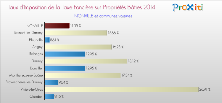 Taux d'imposition de la taxe foncière sur le bati 2014 pour NONVILLE et les communes proches Comparaison des taux d'imposition de la taxe foncière sur le bati 2014 pour NONVILLE et les communes voisines