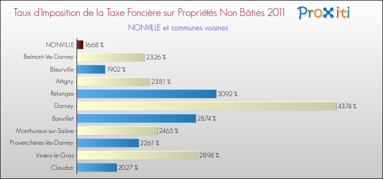 Taux d'imposition de la taxe foncière sur les immeubles et terrains non batis 2011 pour NONVILLE et les communes proches Comparaison des taux d'imposition de la taxe foncière sur les immeubles et terrains non batis 2011 pour NONVILLE et les communes voisines