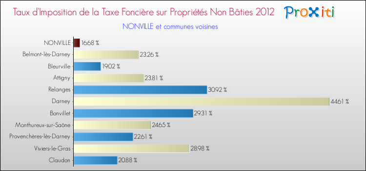 Taux d'imposition de la taxe foncière sur les immeubles et terrains non batis 2012 pour NONVILLE et les communes proches Comparaison des taux d'imposition de la taxe foncière sur les immeubles et terrains non batis 2012 pour NONVILLE et les communes voisines