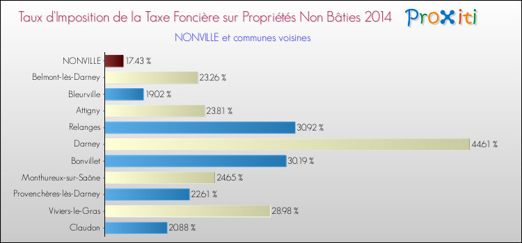 Taux d'imposition de la taxe foncière sur les immeubles et terrains non batis 2014 pour NONVILLE et les communes proches Comparaison des taux d'imposition de la taxe foncière sur les immeubles et terrains non batis 2014 pour NONVILLE et les communes voisines