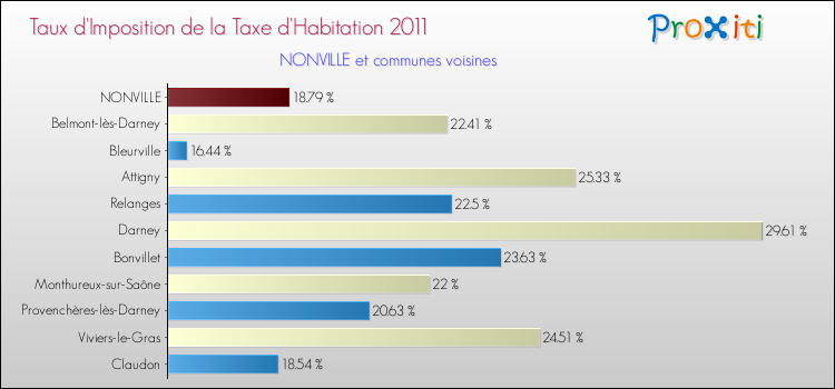 Taux d'imposition de la taxe d'habitation 2011 pour NONVILLE et les communes proches Comparaison des taux d'imposition de la taxe d'habitation 2011 pour NONVILLE et les communes voisines