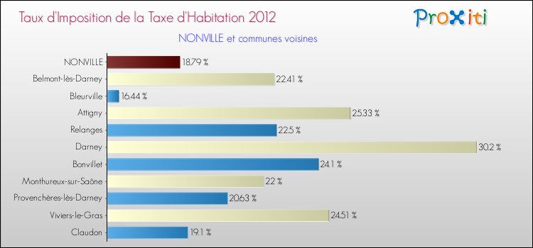 Taux d'imposition de la taxe d'habitation 2012 pour NONVILLE et les communes proches Comparaison des taux d'imposition de la taxe d'habitation 2012 pour NONVILLE et les communes voisines