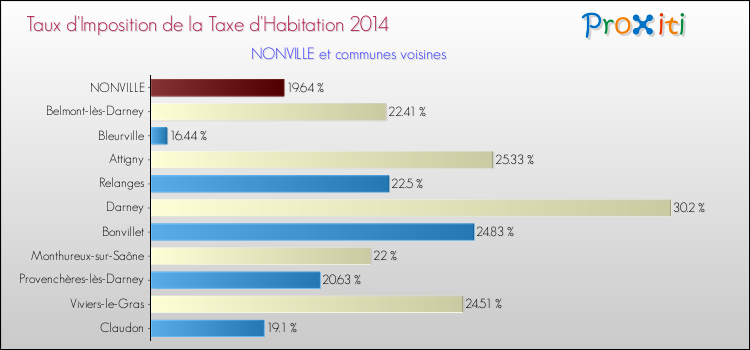 Taux d'imposition de la taxe d'habitation 2014 pour NONVILLE et les communes proches Comparaison des taux d'imposition de la taxe d'habitation 2014 pour NONVILLE et les communes voisines